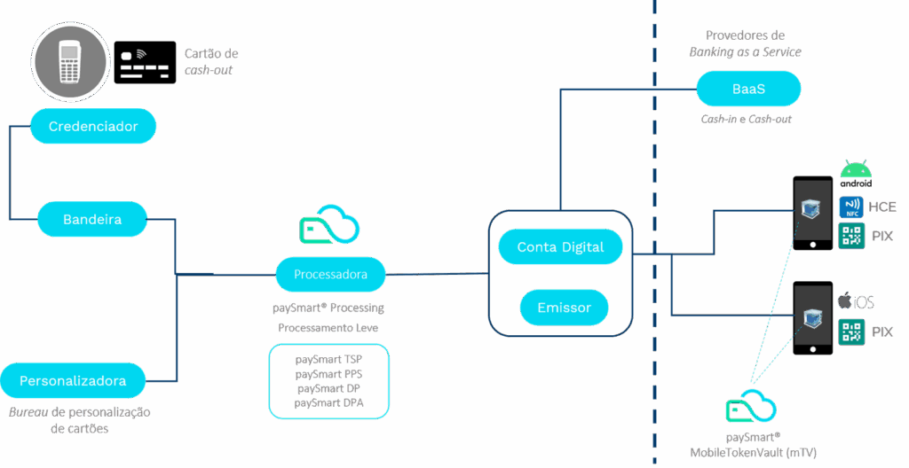 Processadora de cartões e sua importância para o fluxo de transações